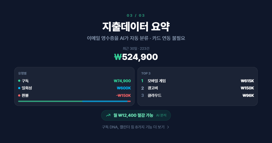 SubCut 지출 데이터 요약 화면. 최근 30일 지출을 구독, 일회성, 환불 유형과 상위 항목으로 정리한 모습